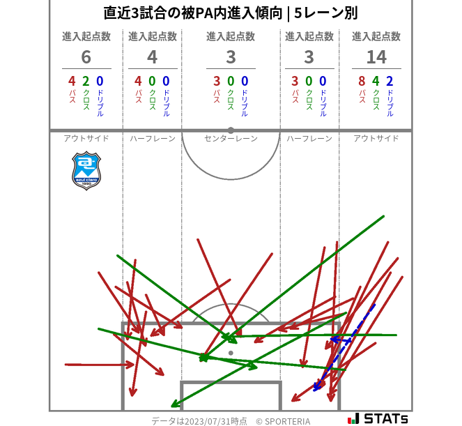 被PA内への進入傾向