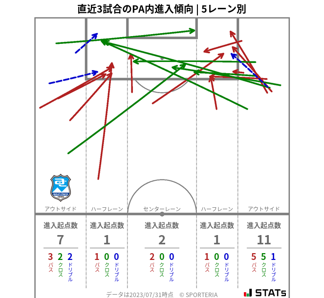 PA内への進入傾向