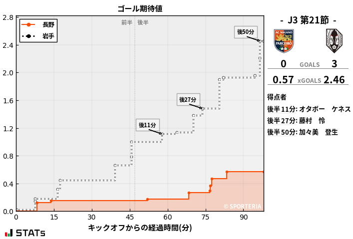 ゴール期待値