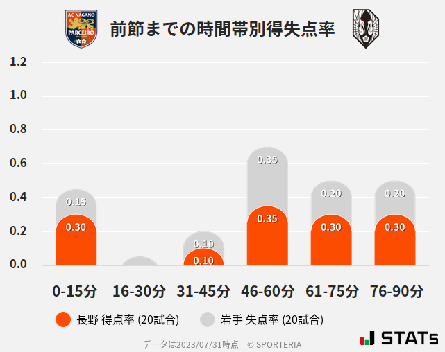 時間帯別得失点率