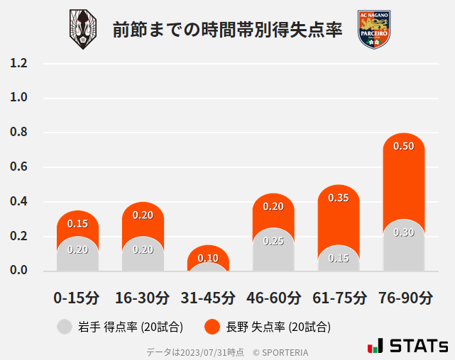 時間帯別得失点率