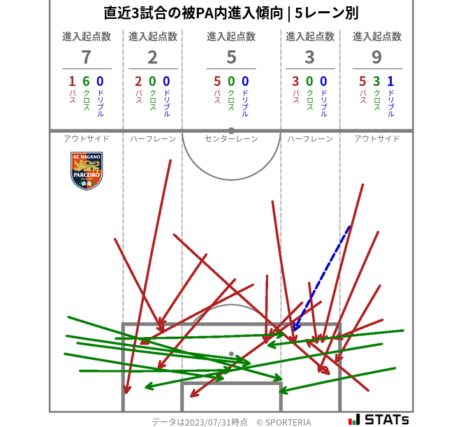 被PA内への進入傾向