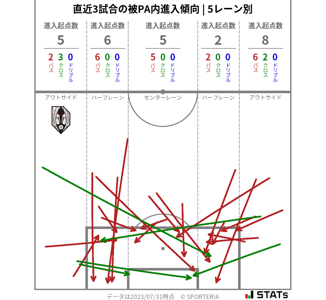 被PA内への進入傾向