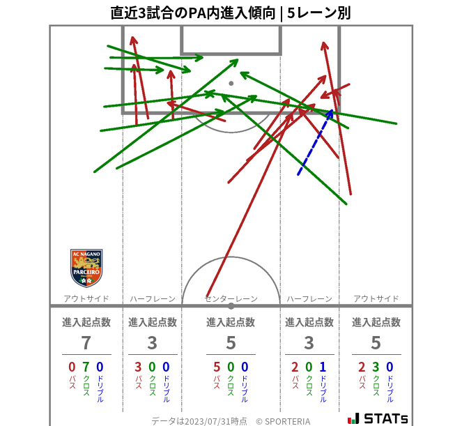 PA内への進入傾向