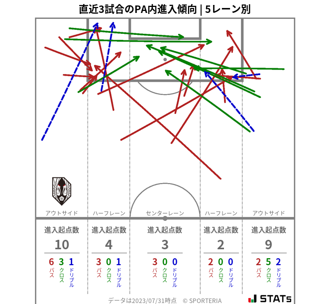 PA内への進入傾向