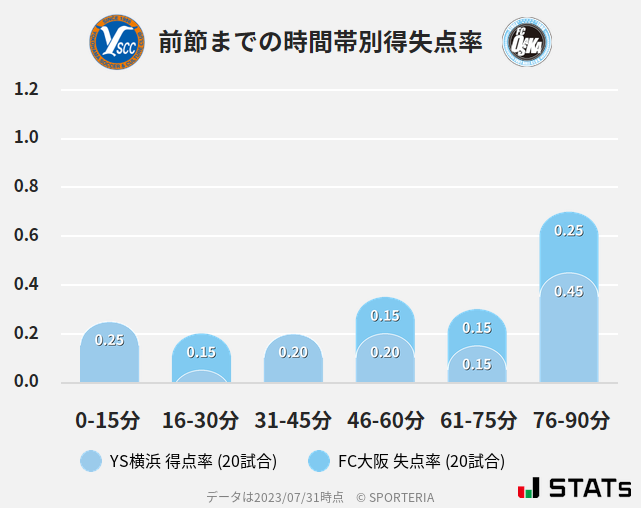 時間帯別得失点率