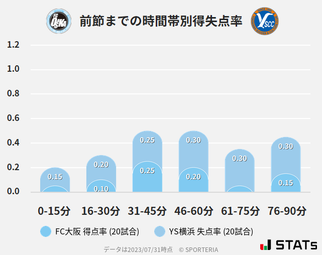 時間帯別得失点率