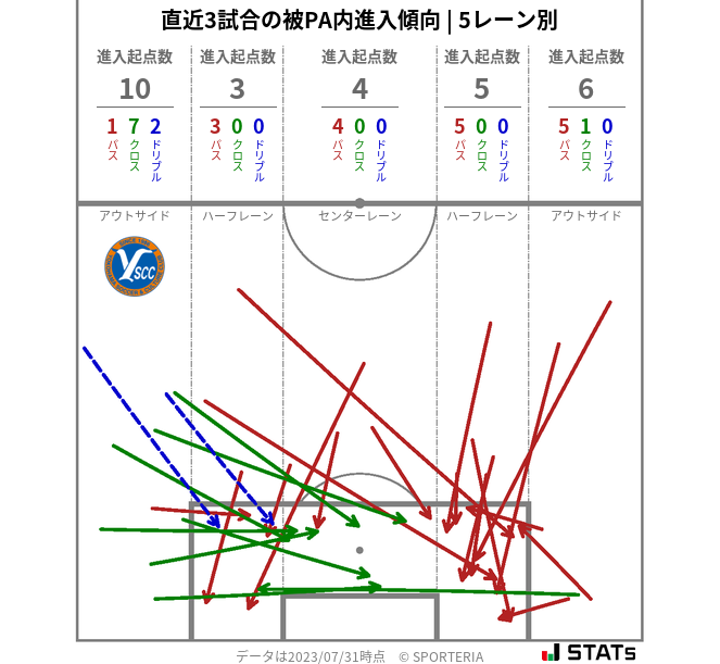 被PA内への進入傾向