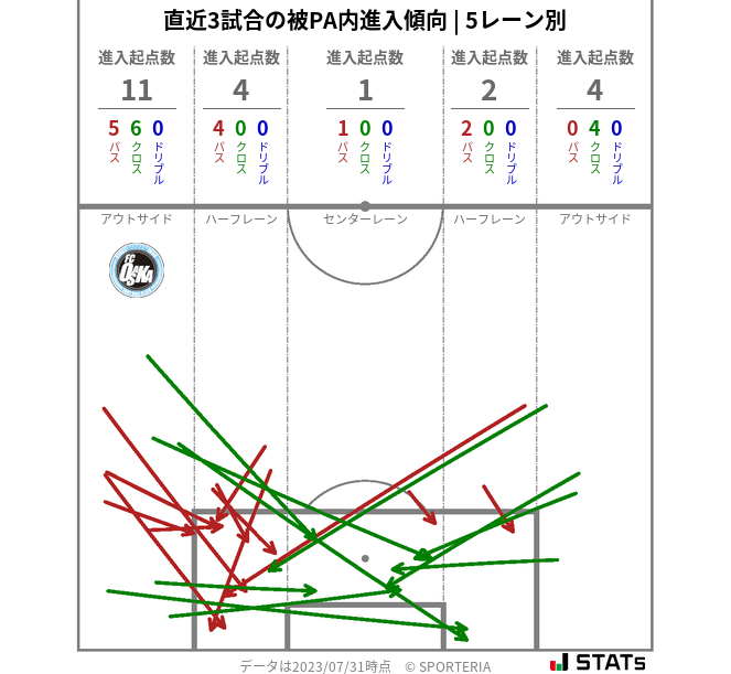 被PA内への進入傾向