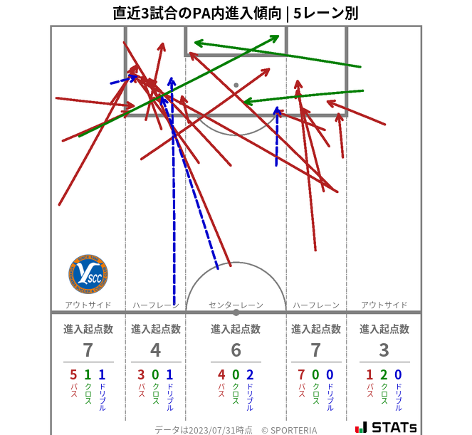 PA内への進入傾向