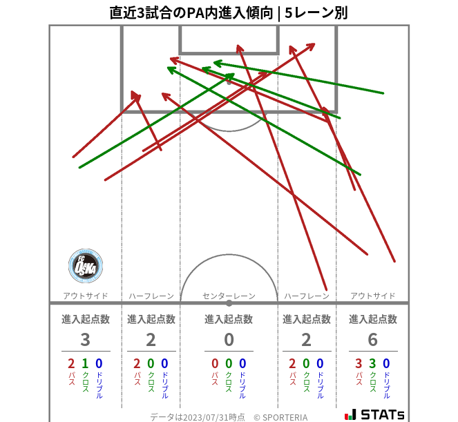 PA内への進入傾向