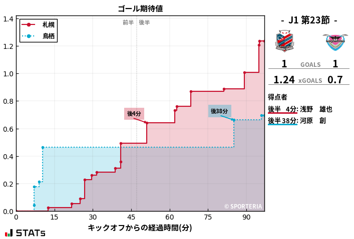 ゴール期待値