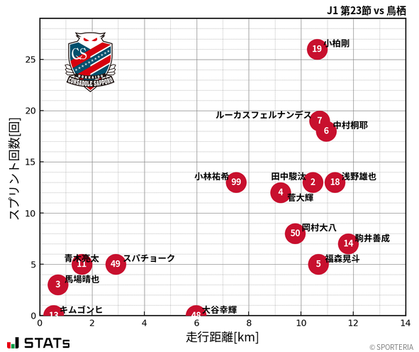 走行距離・スプリント回数