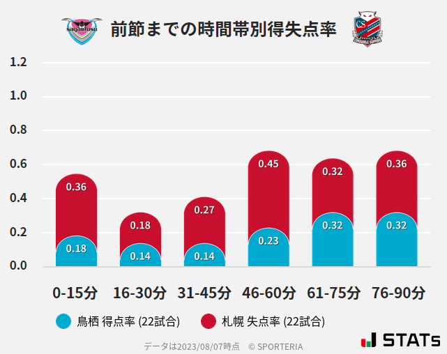 時間帯別得失点率