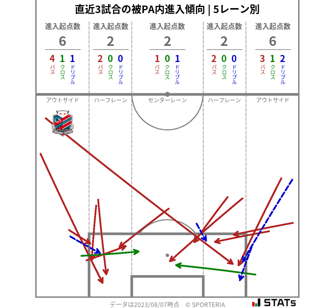 被PA内への進入傾向