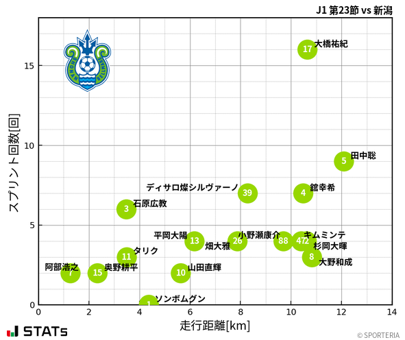 走行距離・スプリント回数