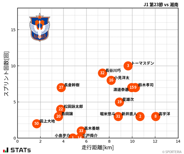 走行距離・スプリント回数