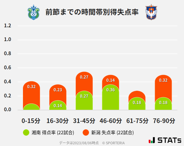 時間帯別得失点率