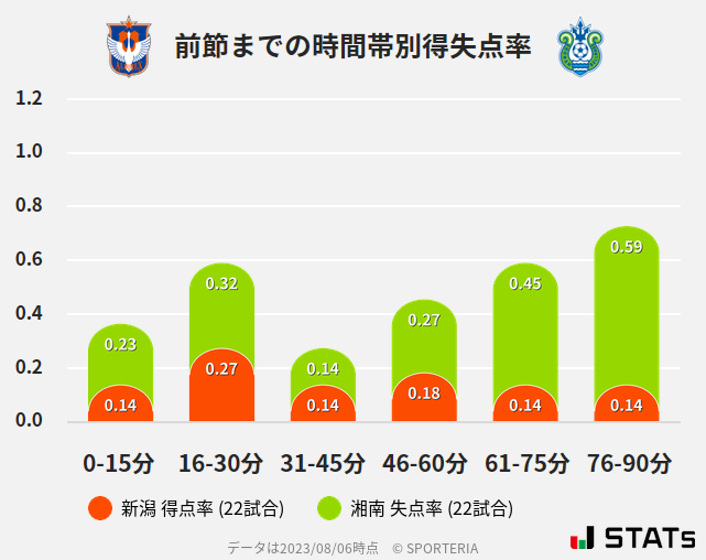 時間帯別得失点率