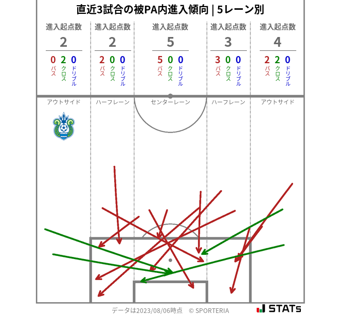 被PA内への進入傾向