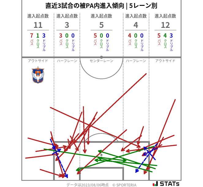 被PA内への進入傾向