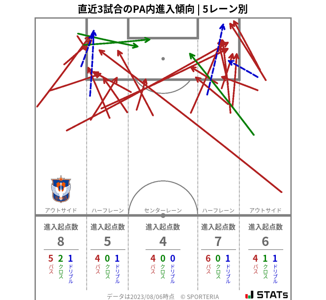 PA内への進入傾向