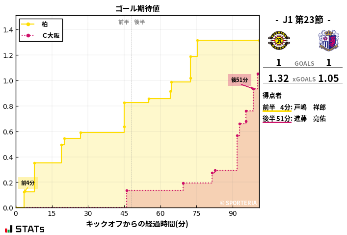 ゴール期待値