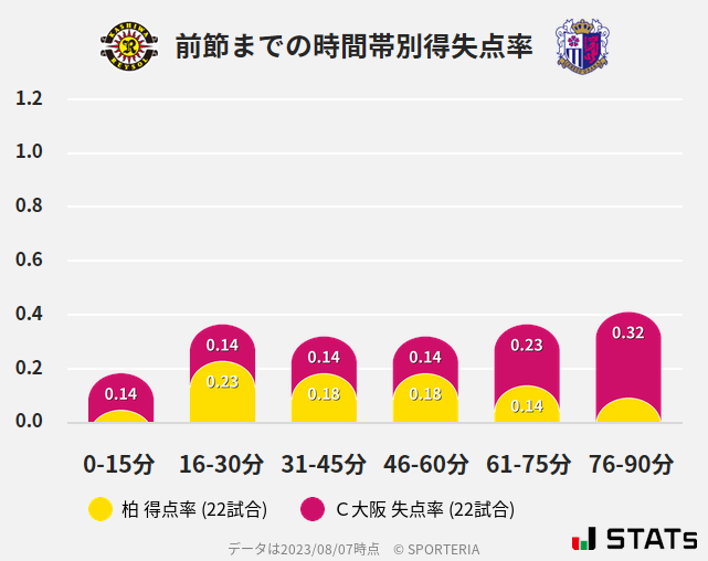 時間帯別得失点率