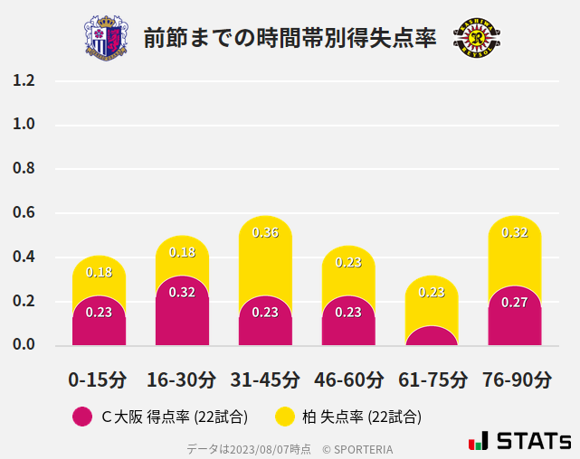 時間帯別得失点率