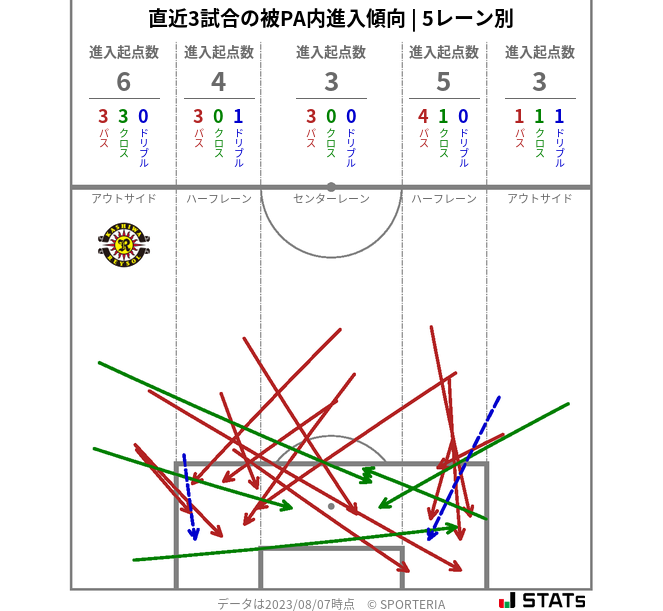 被PA内への進入傾向