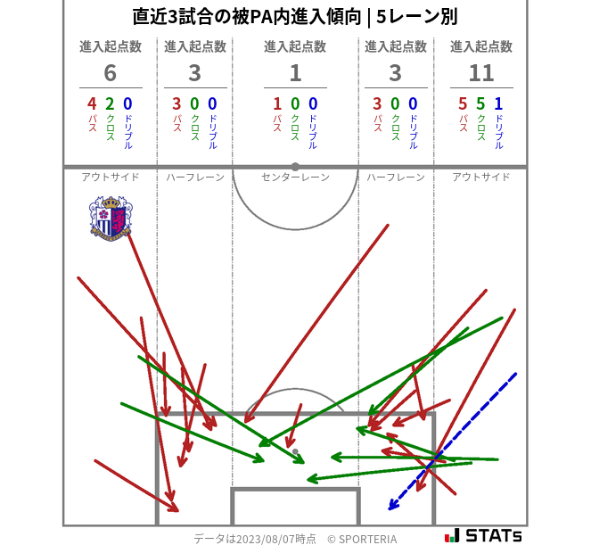 被PA内への進入傾向