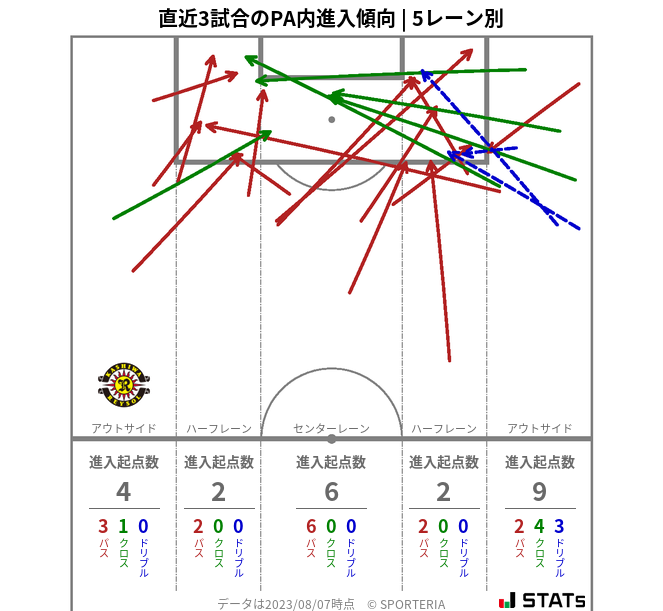 PA内への進入傾向