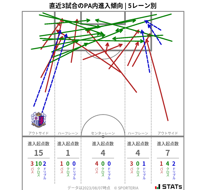 PA内への進入傾向