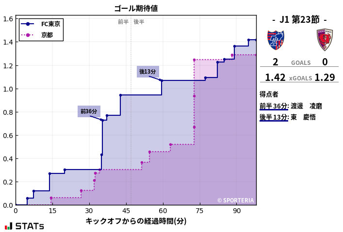 ゴール期待値