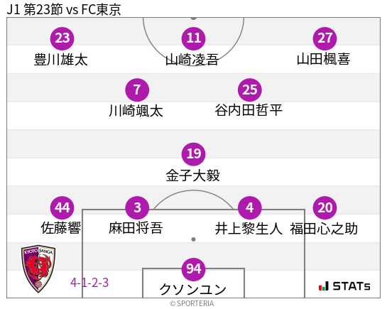 フォーメーション図