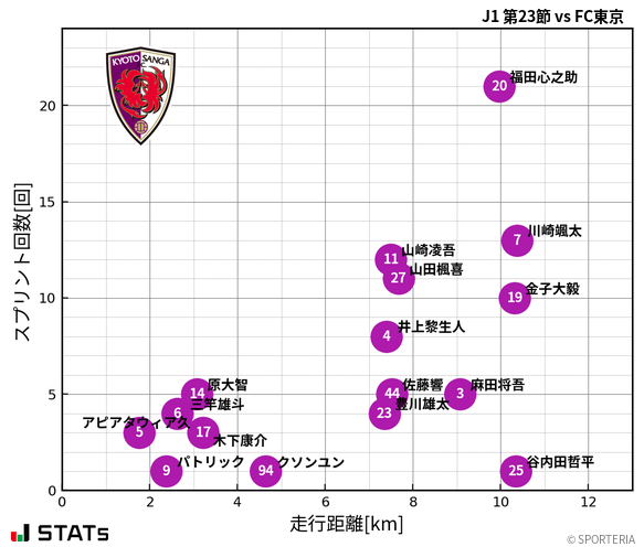 走行距離・スプリント回数