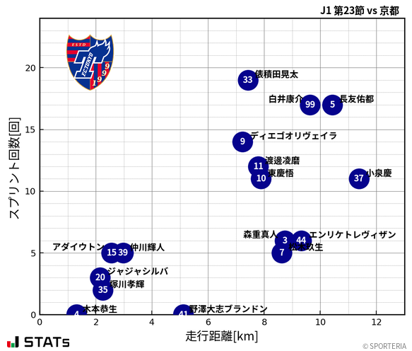 走行距離・スプリント回数