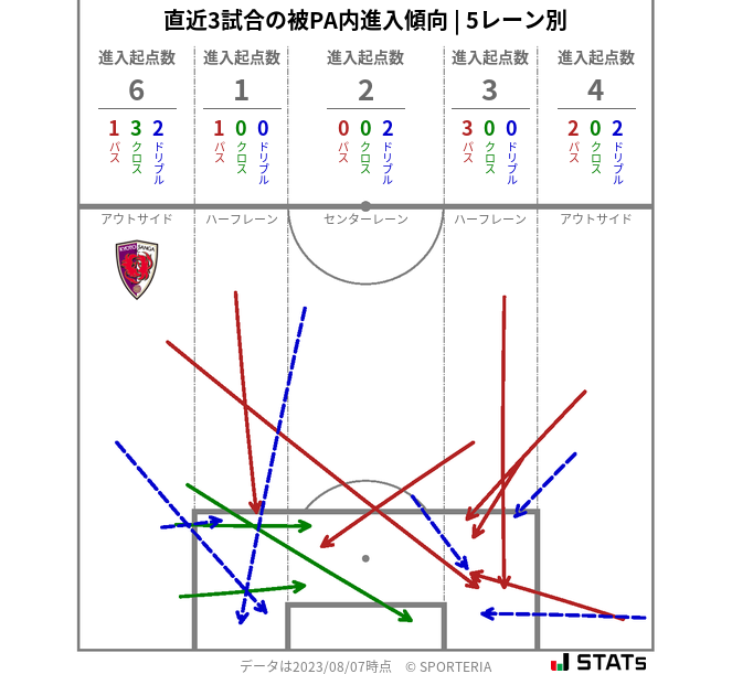 被PA内への進入傾向