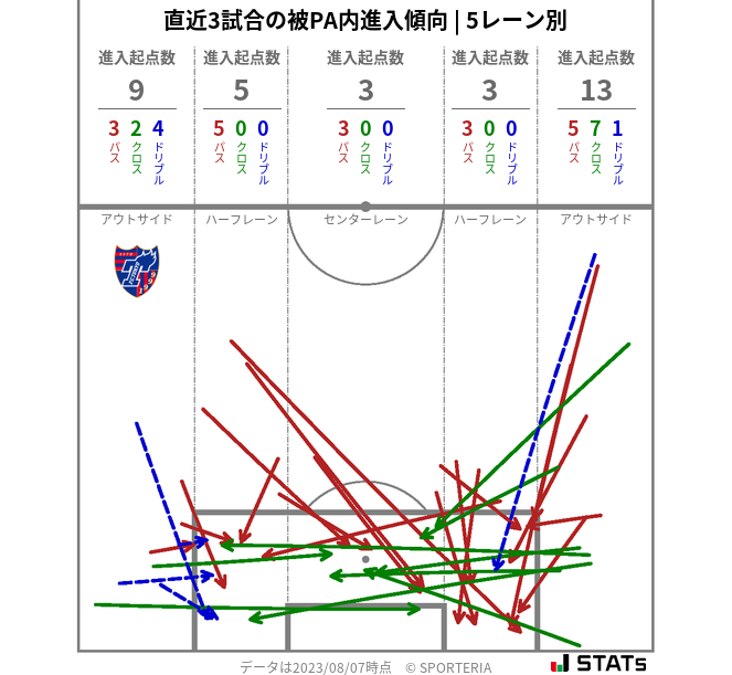 被PA内への進入傾向