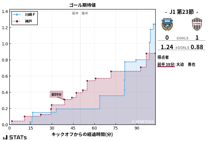 ゴール期待値