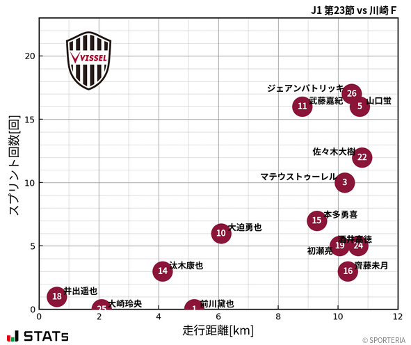 走行距離・スプリント回数