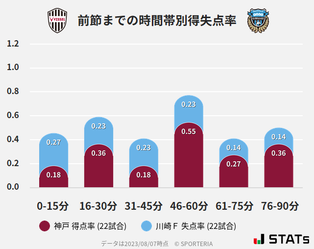 時間帯別得失点率