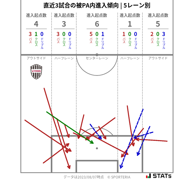 被PA内への進入傾向