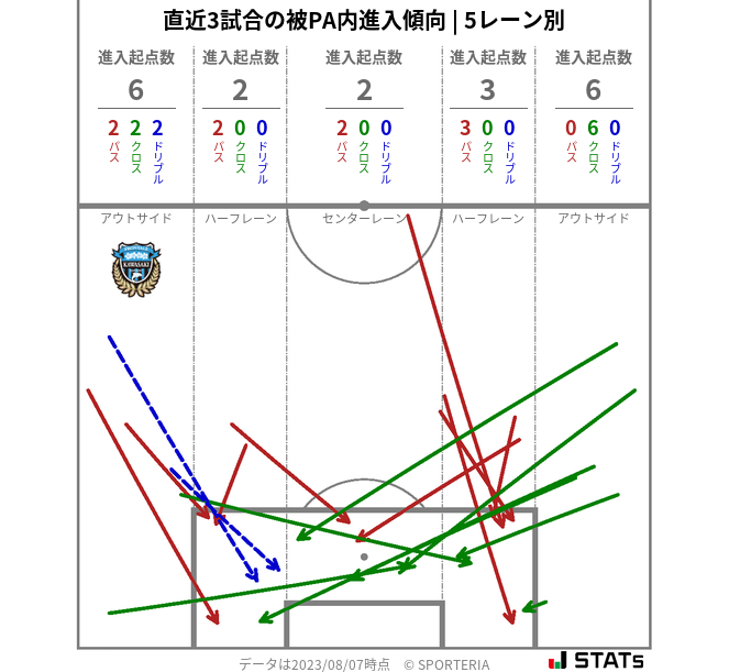 被PA内への進入傾向