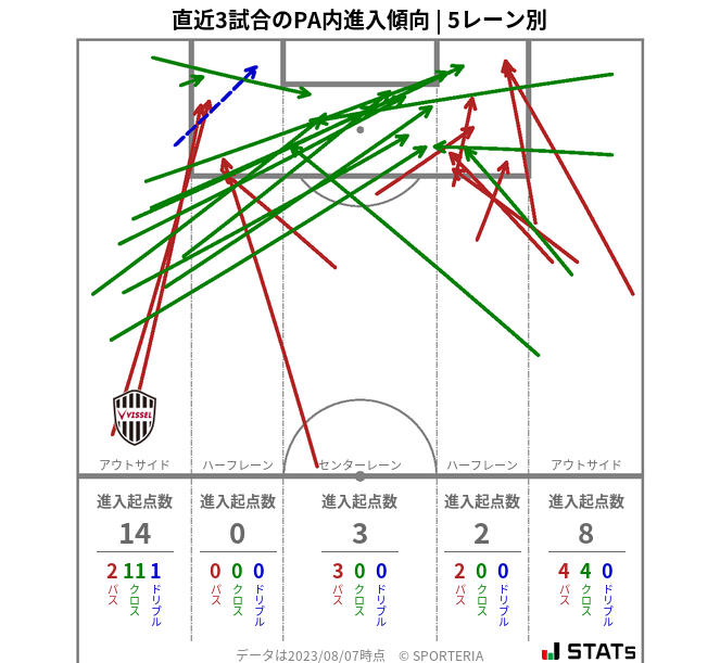 PA内への進入傾向