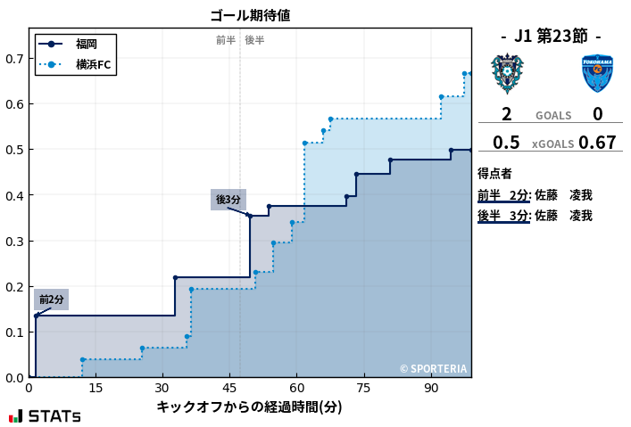 ゴール期待値