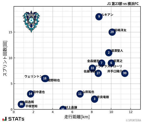 走行距離・スプリント回数