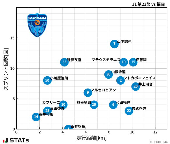 走行距離・スプリント回数