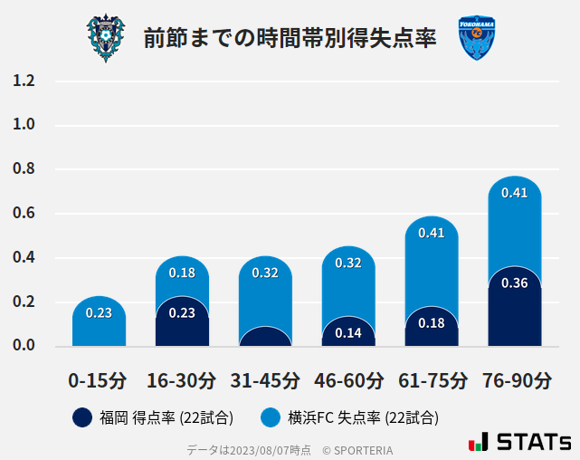 時間帯別得失点率