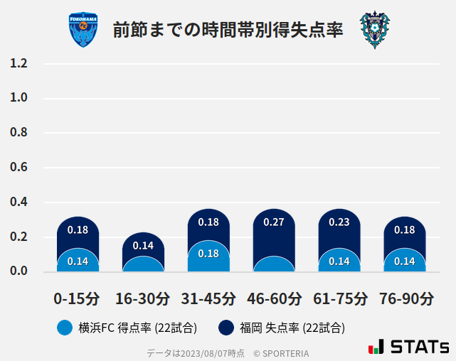 時間帯別得失点率